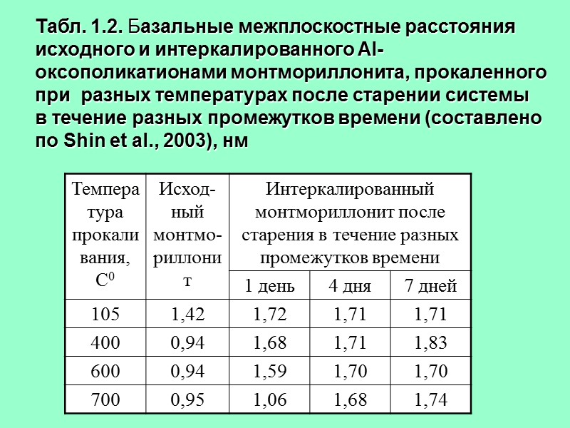 Табл. 1.2. Базальные межплоскостные расстояния исходного и интеркалированного Al-оксополикатионами монтмориллонита, прокаленного при  разных
